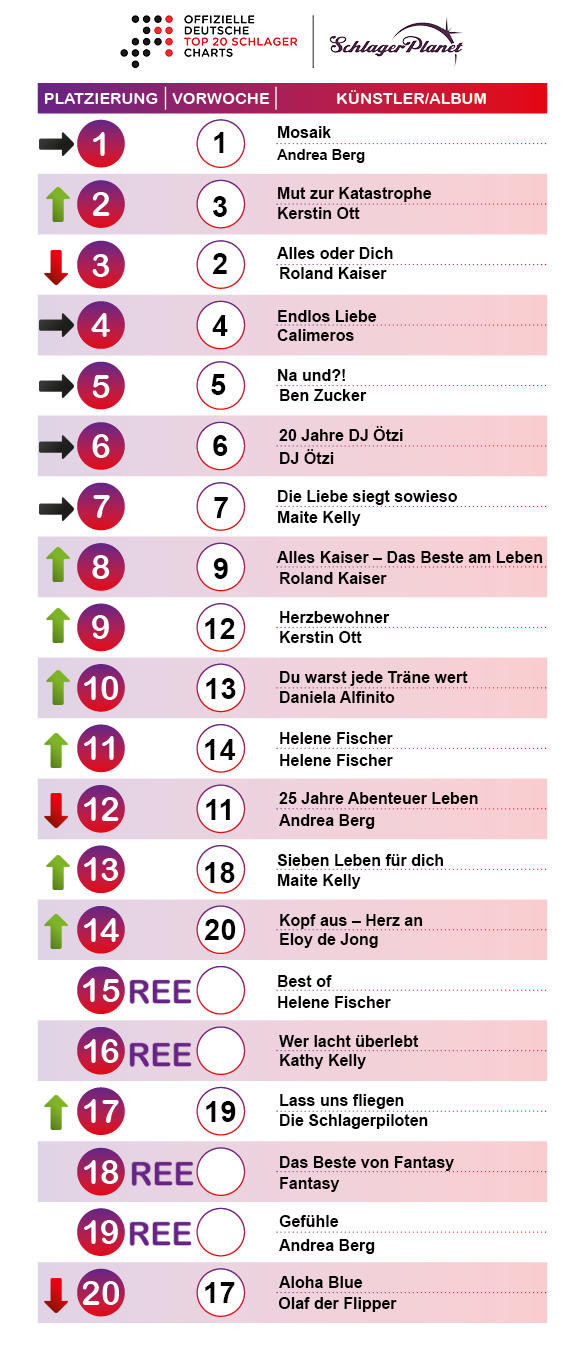 SchlagerPlanet präsentiert die Schlager-Charts der Woche 23 - 2019, ermittelt durch GfK Entertainment. 