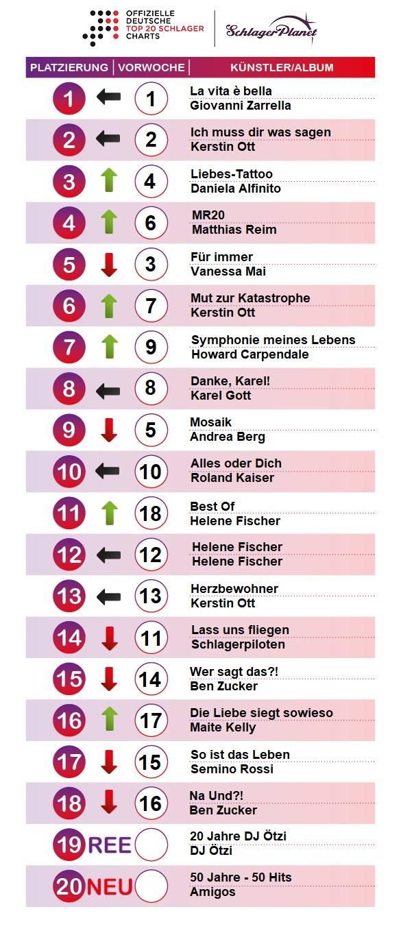 SchlagerPlanet präsentiert euch jede Woche die aktuellen neuen Schlagercharts, ermittelt durch GFK-Entertainment.